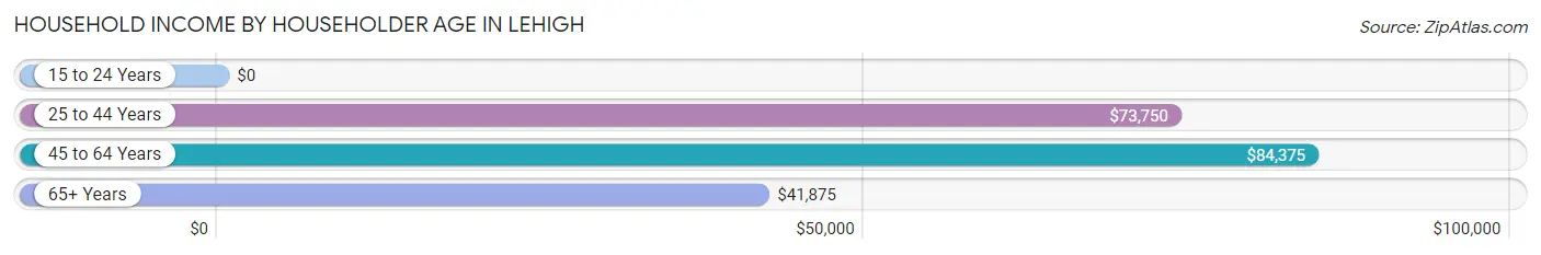 Household Income by Householder Age in Lehigh