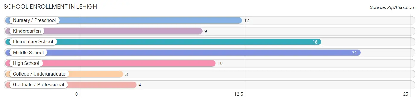 School Enrollment in Lehigh