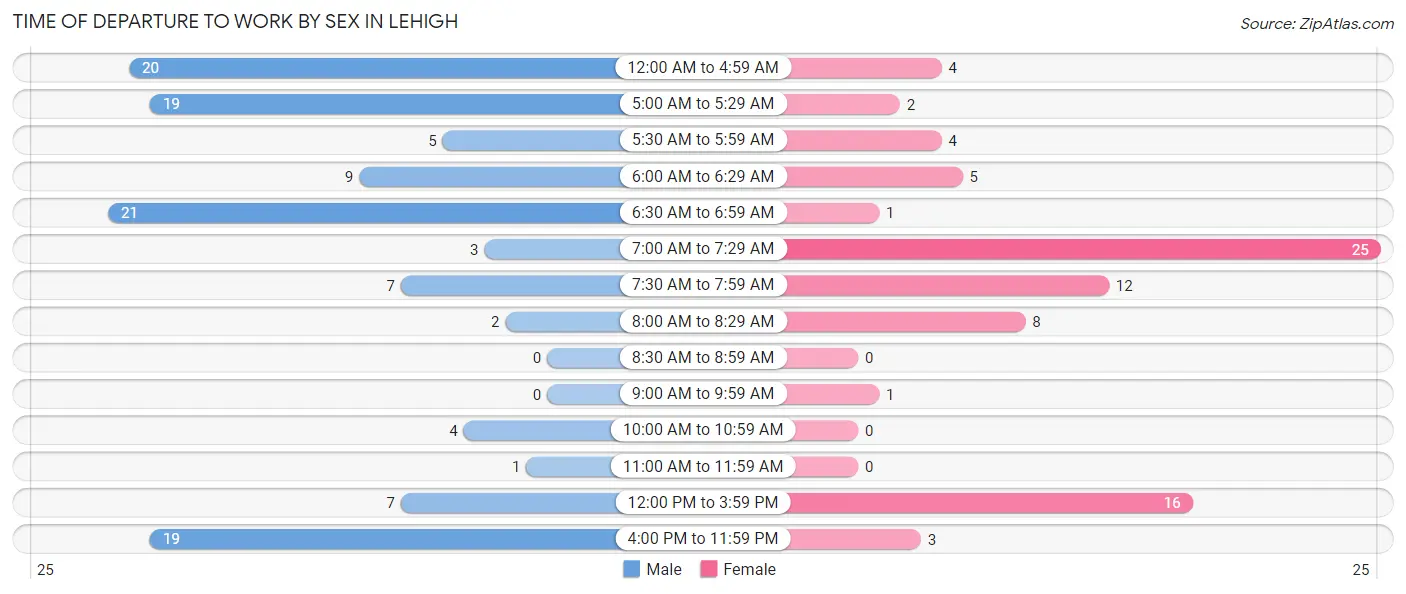 Time of Departure to Work by Sex in Lehigh