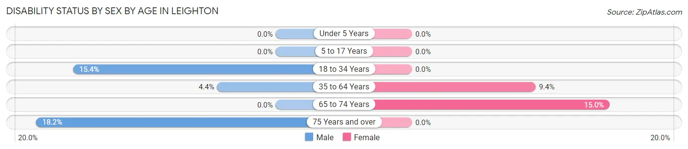 Disability Status by Sex by Age in Leighton