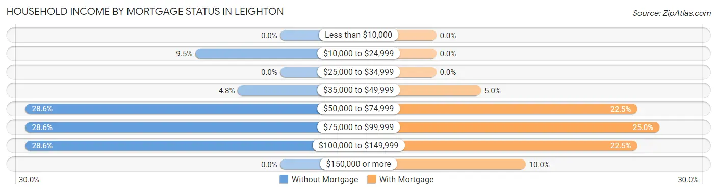 Household Income by Mortgage Status in Leighton