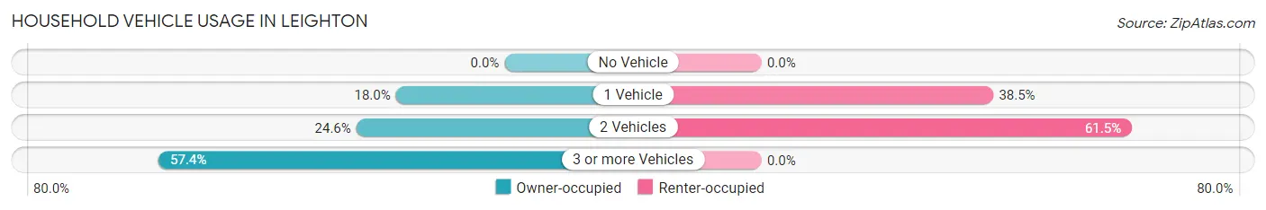 Household Vehicle Usage in Leighton