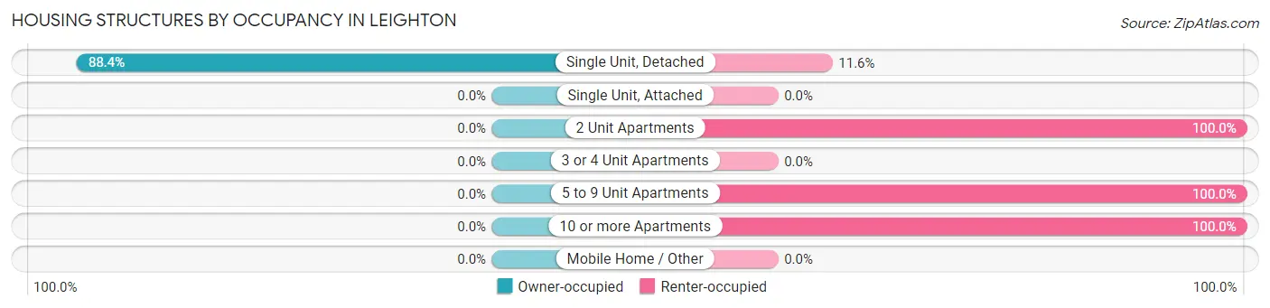 Housing Structures by Occupancy in Leighton