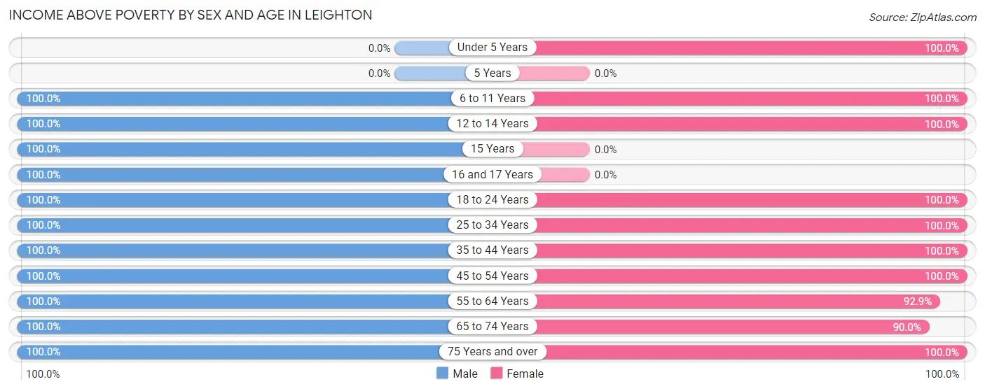 Income Above Poverty by Sex and Age in Leighton