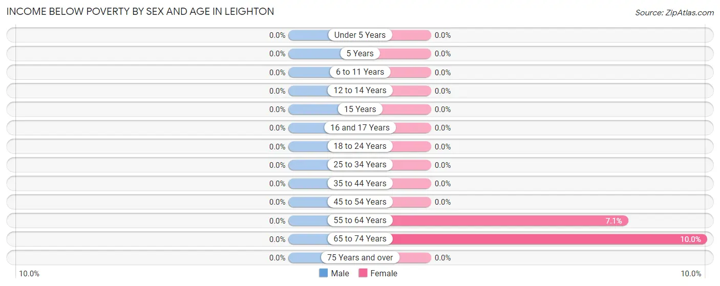 Income Below Poverty by Sex and Age in Leighton