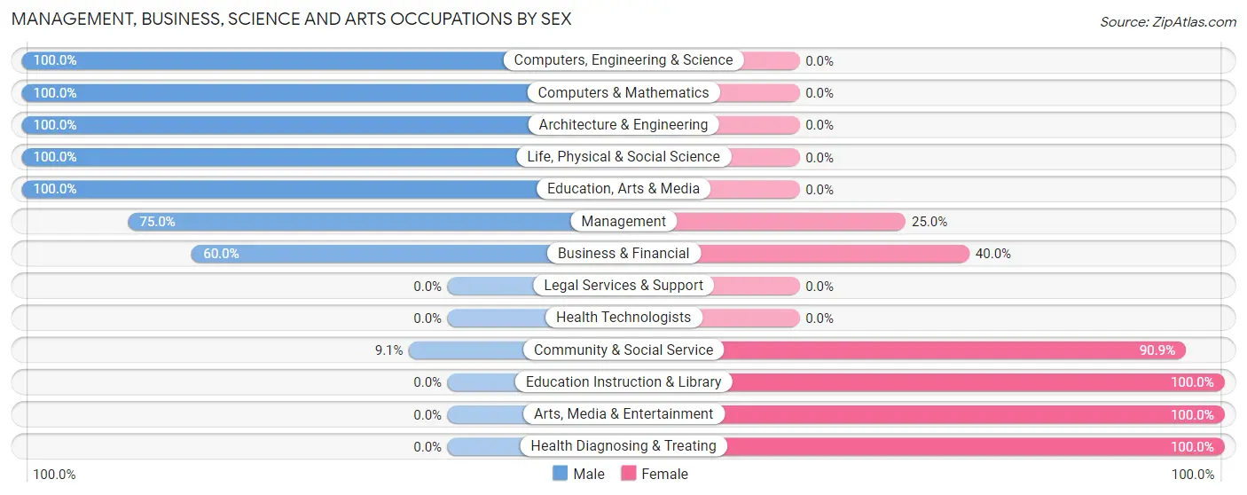 Management, Business, Science and Arts Occupations by Sex in Leighton