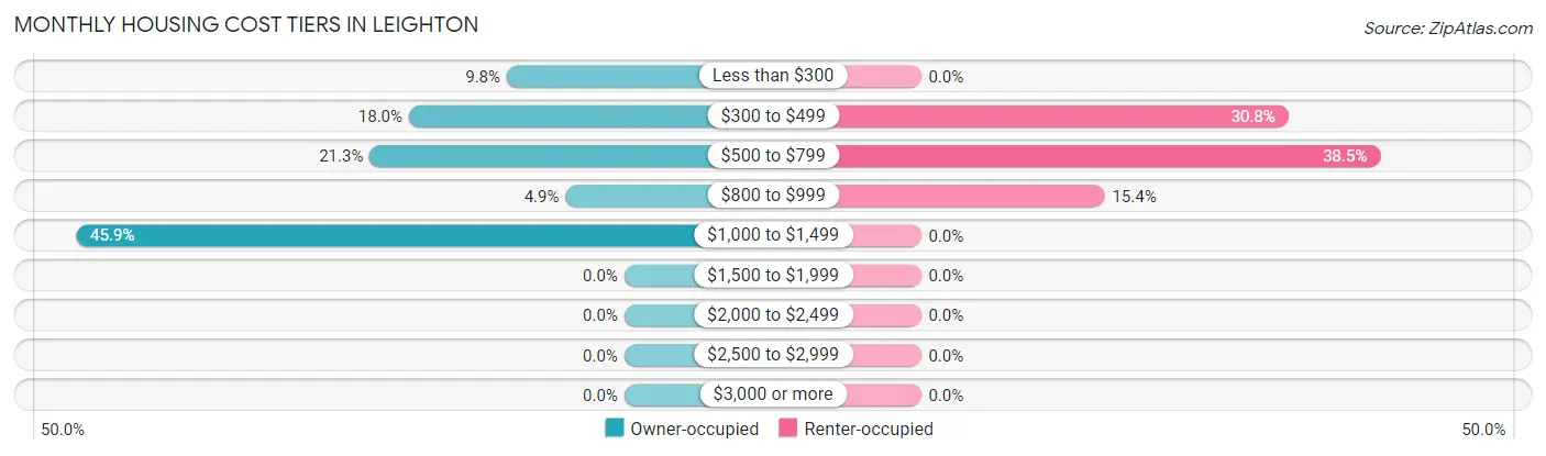 Monthly Housing Cost Tiers in Leighton