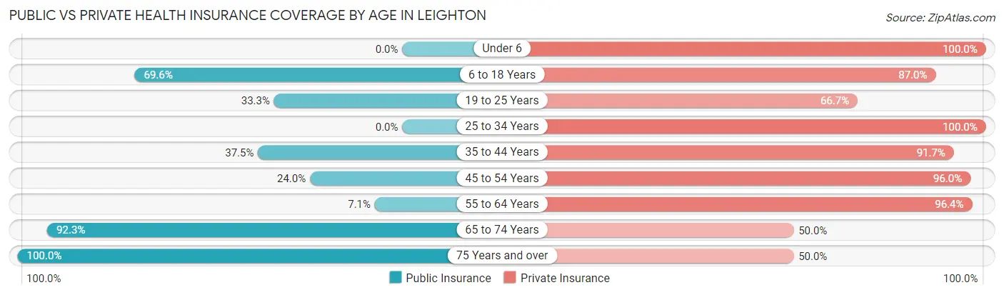 Public vs Private Health Insurance Coverage by Age in Leighton