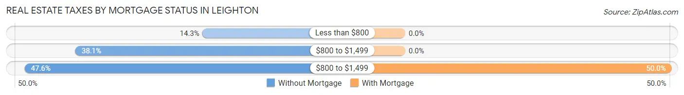Real Estate Taxes by Mortgage Status in Leighton
