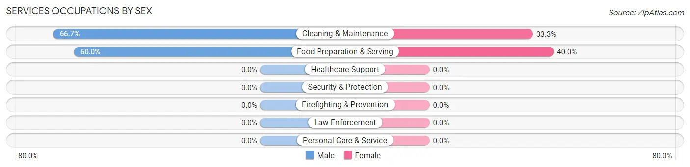 Services Occupations by Sex in Leighton