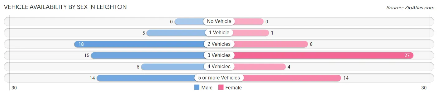 Vehicle Availability by Sex in Leighton