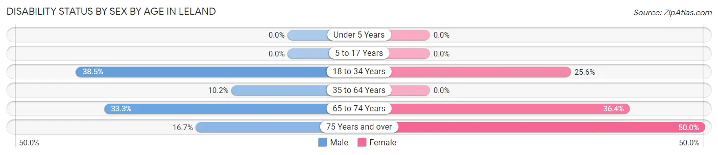 Disability Status by Sex by Age in Leland