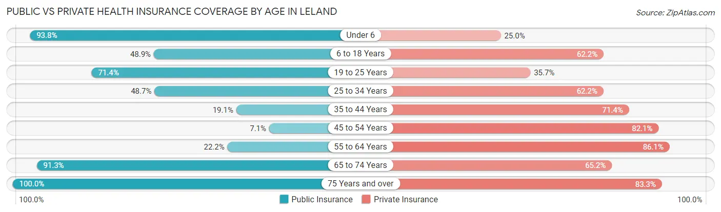 Public vs Private Health Insurance Coverage by Age in Leland