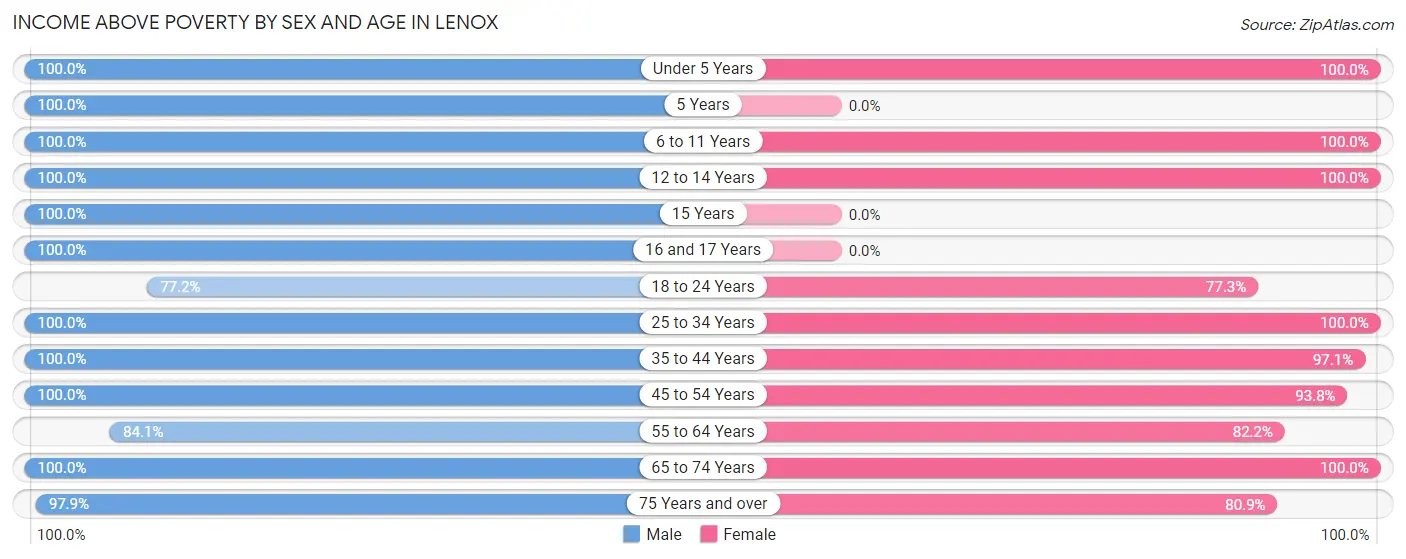 Income Above Poverty by Sex and Age in Lenox