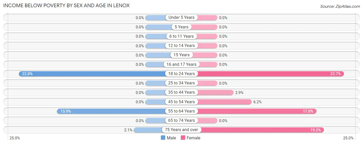 Income Below Poverty by Sex and Age in Lenox