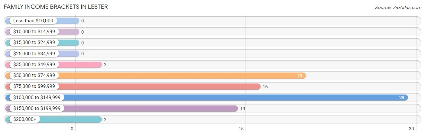 Family Income Brackets in Lester