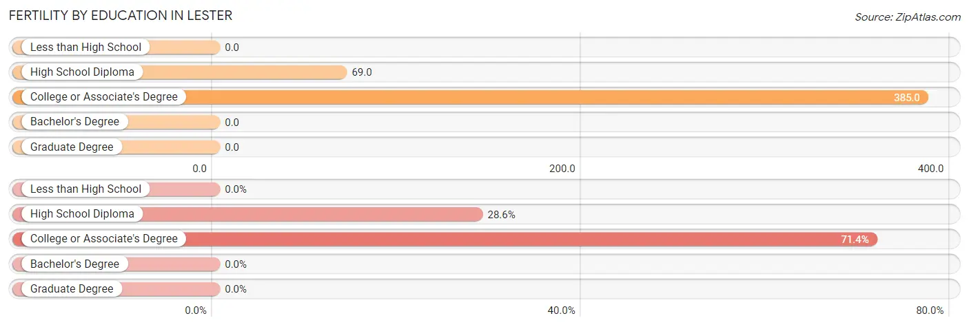 Female Fertility by Education Attainment in Lester