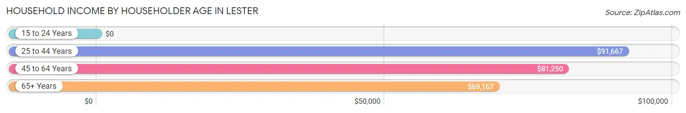 Household Income by Householder Age in Lester