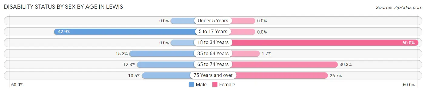 Disability Status by Sex by Age in Lewis