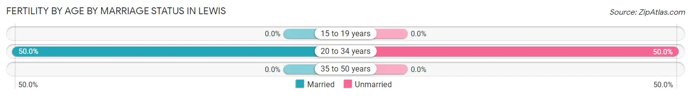 Female Fertility by Age by Marriage Status in Lewis