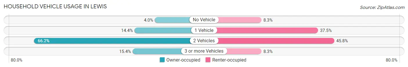 Household Vehicle Usage in Lewis