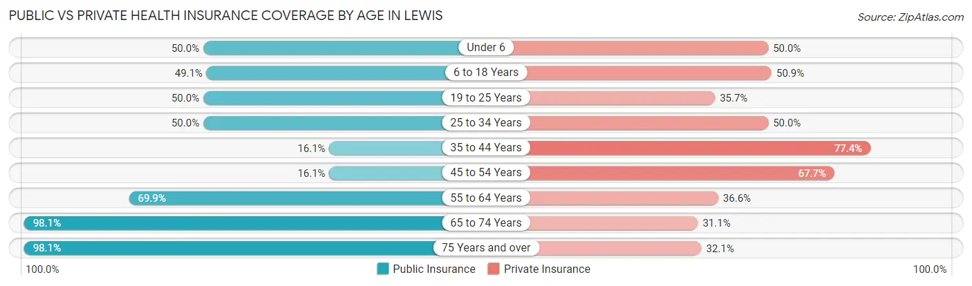 Public vs Private Health Insurance Coverage by Age in Lewis