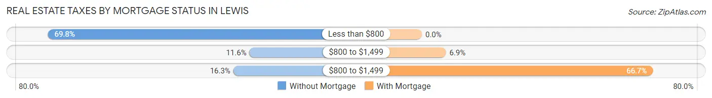 Real Estate Taxes by Mortgage Status in Lewis