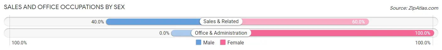 Sales and Office Occupations by Sex in Lewis
