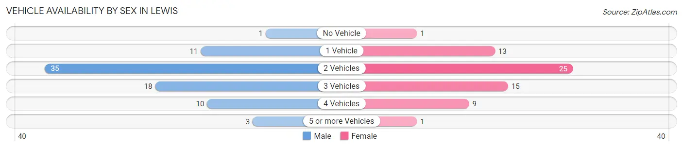 Vehicle Availability by Sex in Lewis