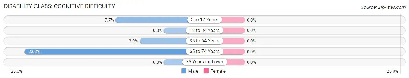 Disability in Lincoln: <span>Cognitive Difficulty</span>