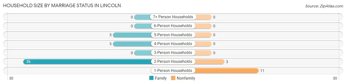 Household Size by Marriage Status in Lincoln