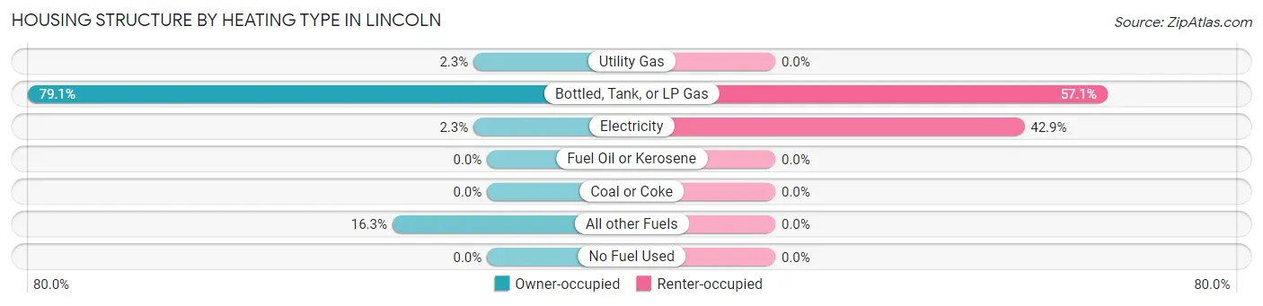 Housing Structure by Heating Type in Lincoln