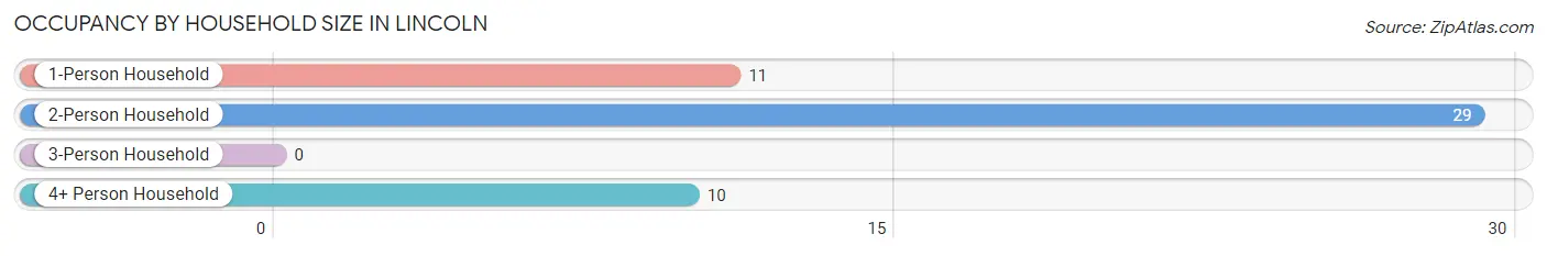 Occupancy by Household Size in Lincoln