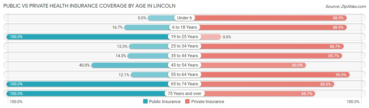 Public vs Private Health Insurance Coverage by Age in Lincoln