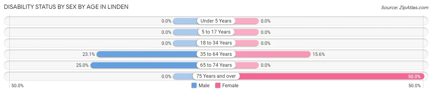 Disability Status by Sex by Age in Linden