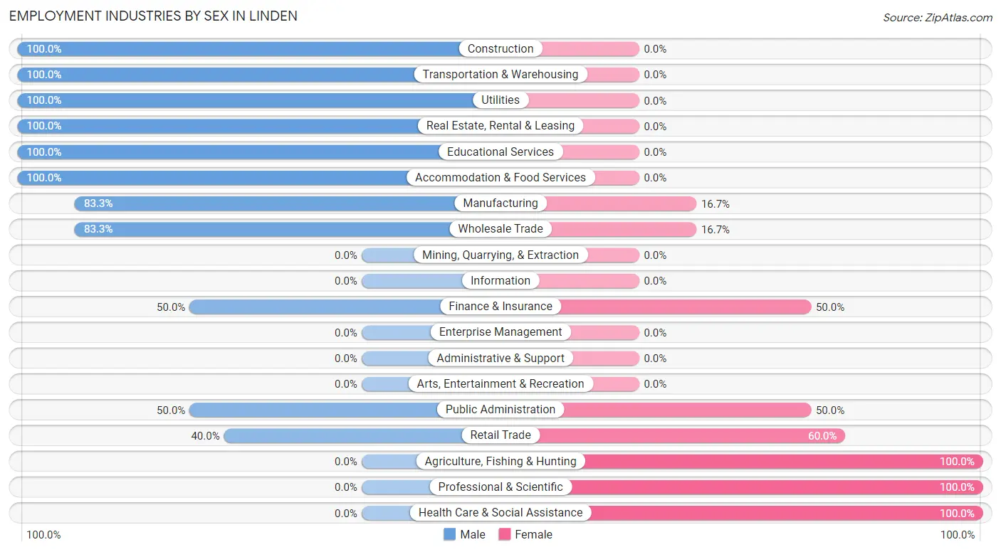 Employment Industries by Sex in Linden