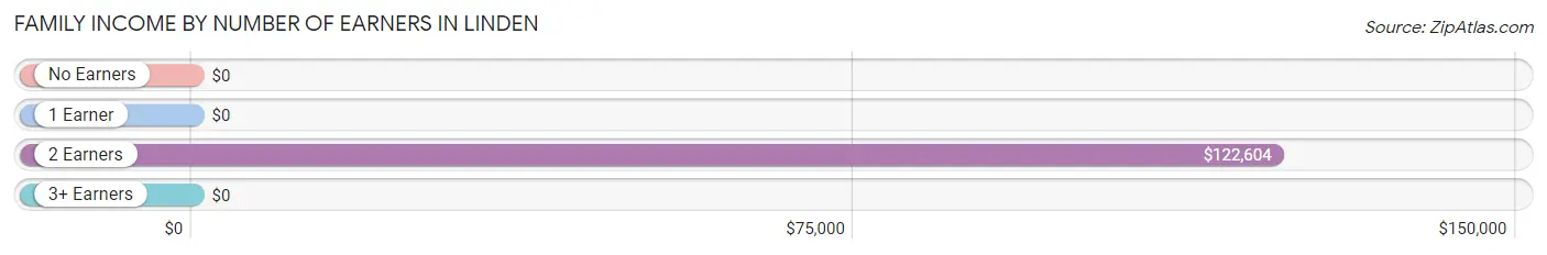 Family Income by Number of Earners in Linden