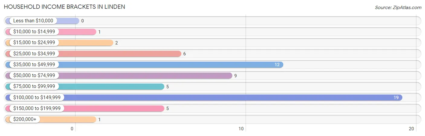 Household Income Brackets in Linden