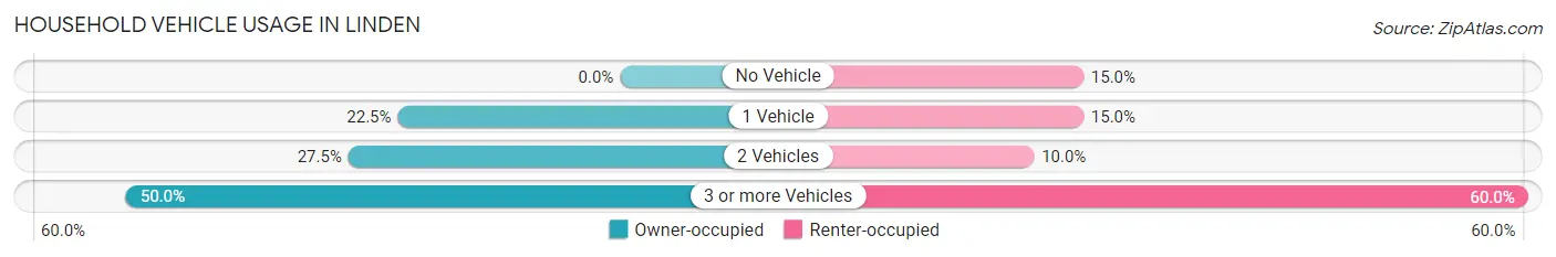 Household Vehicle Usage in Linden