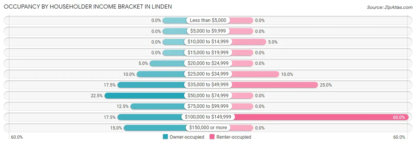 Occupancy by Householder Income Bracket in Linden