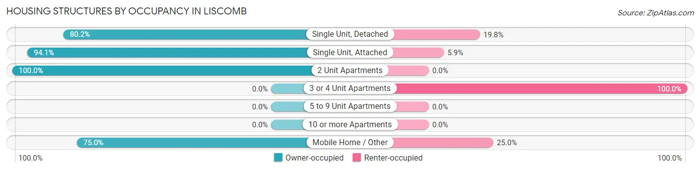 Housing Structures by Occupancy in Liscomb