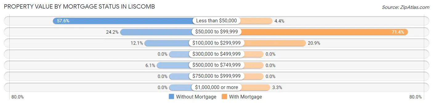 Property Value by Mortgage Status in Liscomb