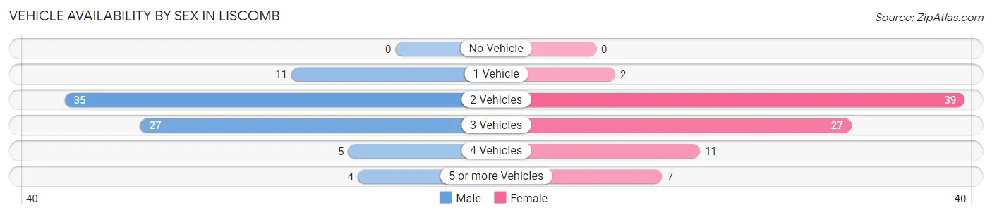 Vehicle Availability by Sex in Liscomb