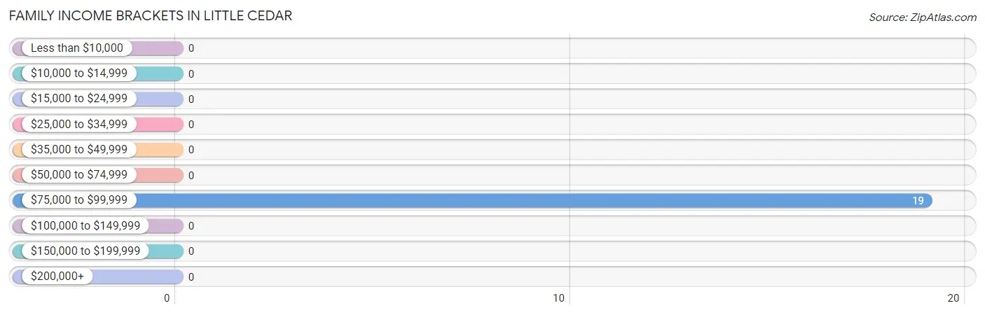 Family Income Brackets in Little Cedar