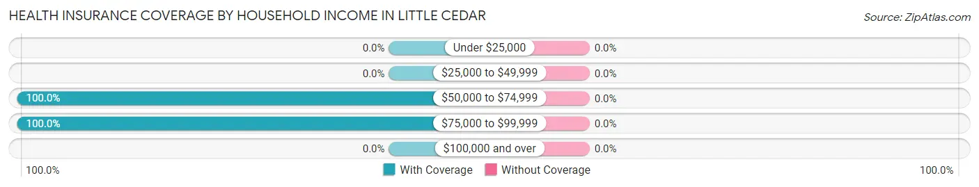 Health Insurance Coverage by Household Income in Little Cedar