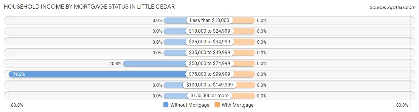 Household Income by Mortgage Status in Little Cedar