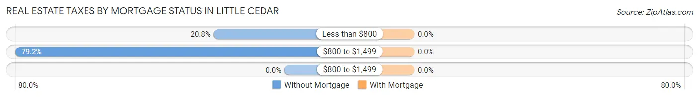 Real Estate Taxes by Mortgage Status in Little Cedar
