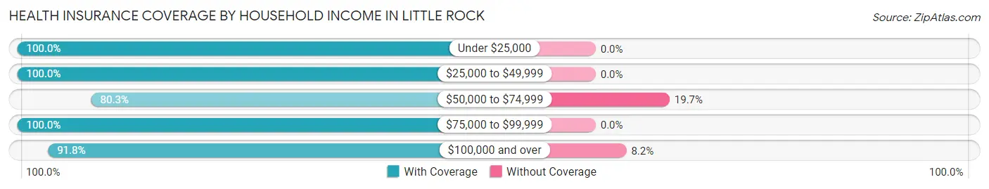 Health Insurance Coverage by Household Income in Little Rock