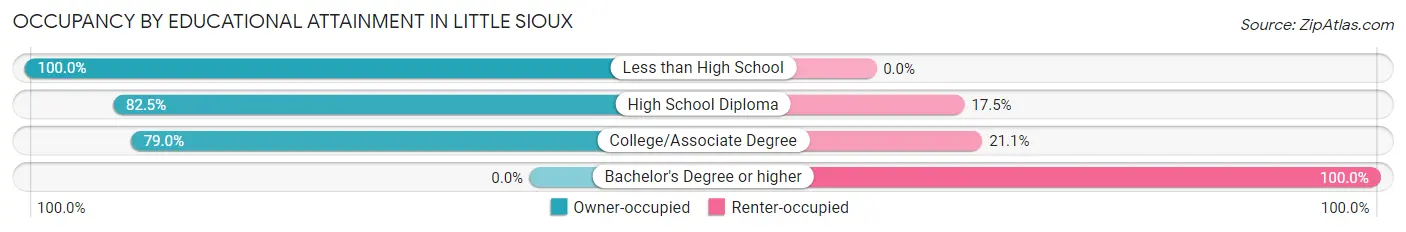 Occupancy by Educational Attainment in Little Sioux