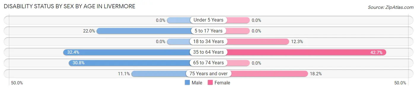 Disability Status by Sex by Age in Livermore